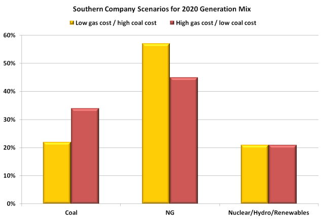 SoCo Scenarios for 2020 mix