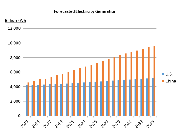 Forecasted Electricity Generation