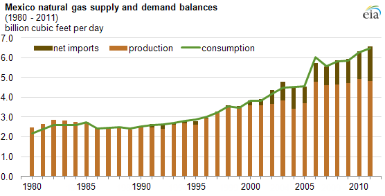 Mexico gas supply and demand