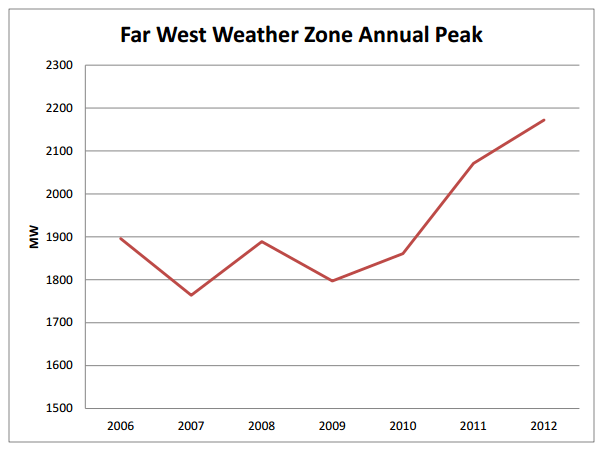 far west weather zone actual peak