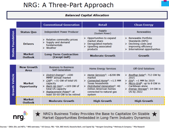 NRG chart