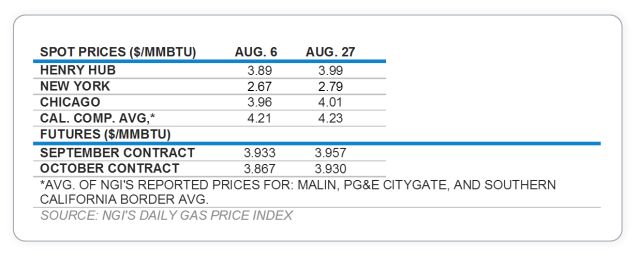 spot prices chart 1