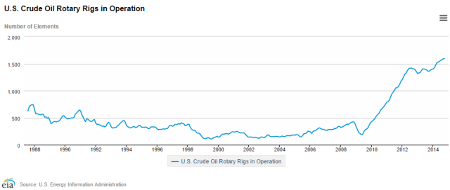 crude oil rotary rigs in operation