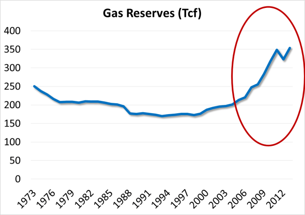 gas reserves in tcf