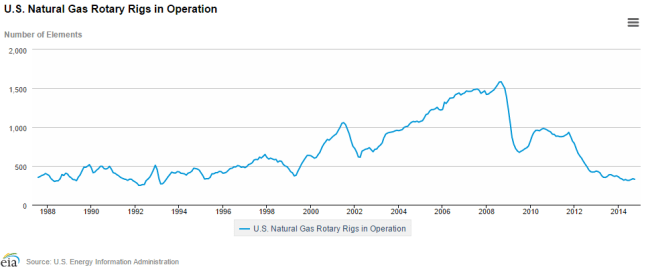 rotary rigs in operation