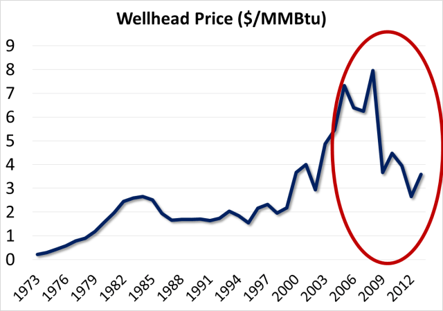 wellhead price in $ per MMBtu