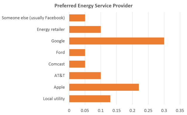 Energy services provider poll answers