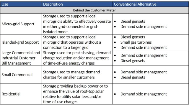 storage chart 2
