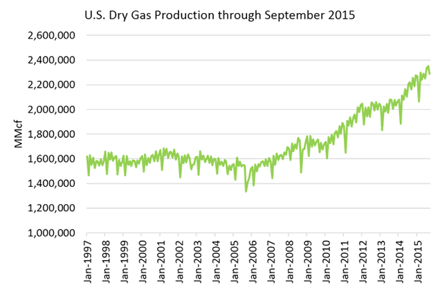 u-s-gasproduction