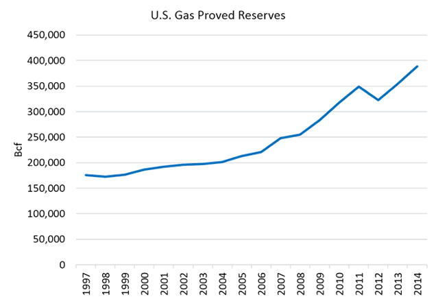 u-s-gasprovedreserves