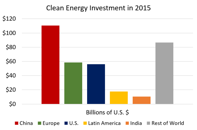 clean energy investment 2015 by country