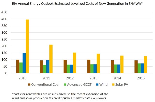 EIA levelized costs of new generation
