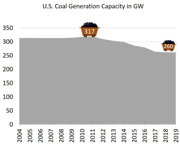 U.S. coal generation capacity