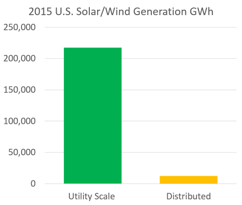 Utility scale vs distributed