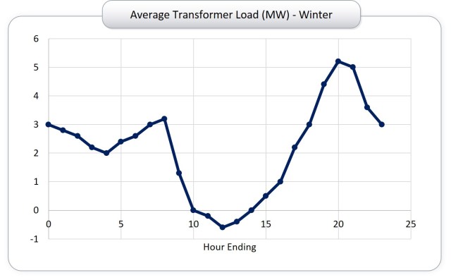 average transformer load