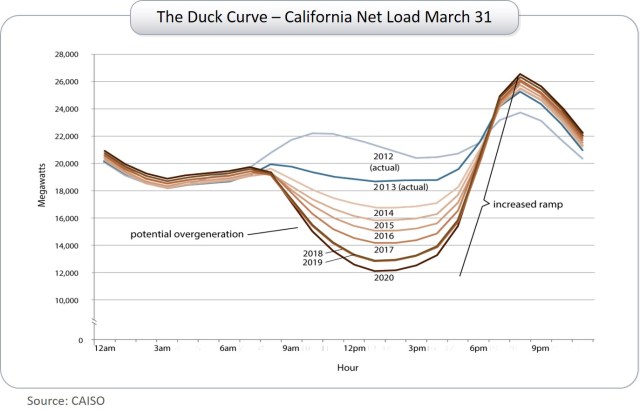 Duck curve