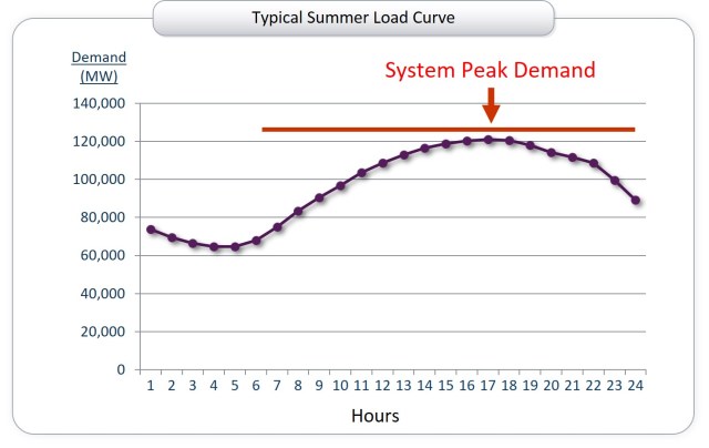 summer load curve 2
