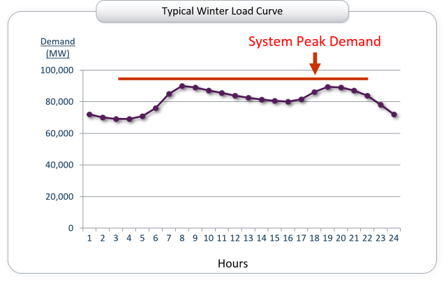 winter load curve 2