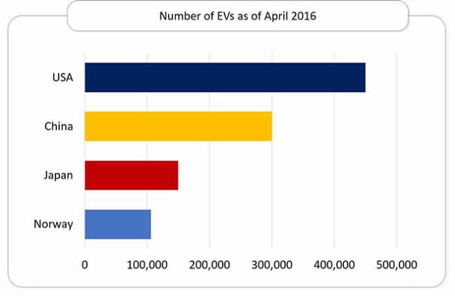 numberofevsasof4-16_001