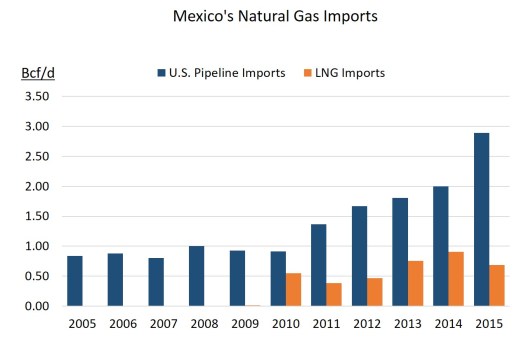 Mexico NG imports