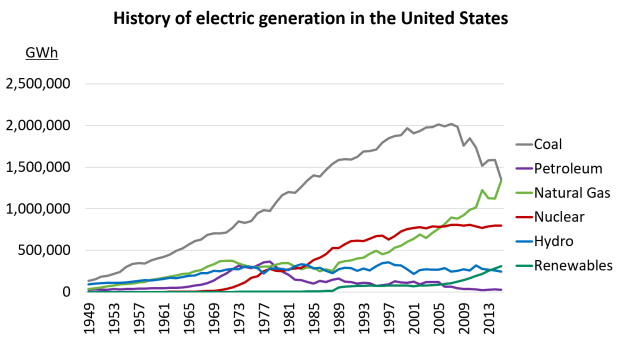 history-of-generation