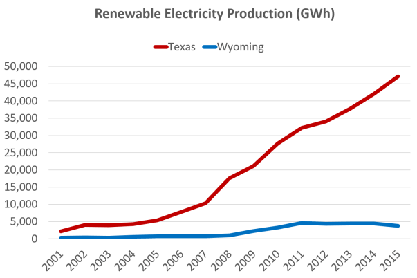 texas-vs-wyoming-renewables-production