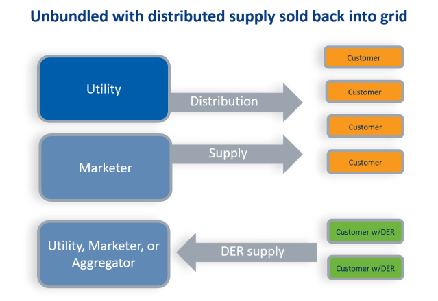 unbundled-with-dist-supply-sold-back