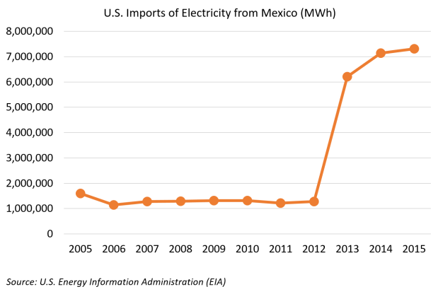us-electricity-imports-from-mx