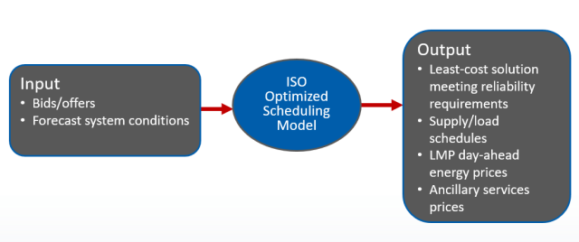 day-ahead scheduling