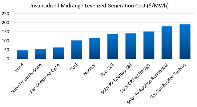 Levelized Gen Costs 2016