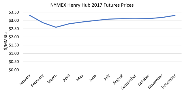 NYMEX HH 2017 Futures Prices.png