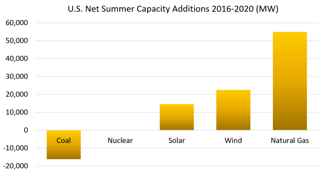 Summer capacity additions.png