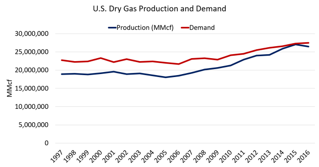 US dry gas production and demand.png