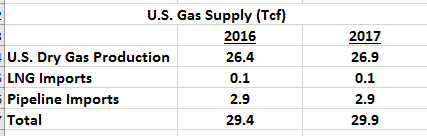 US Gas Supply.png