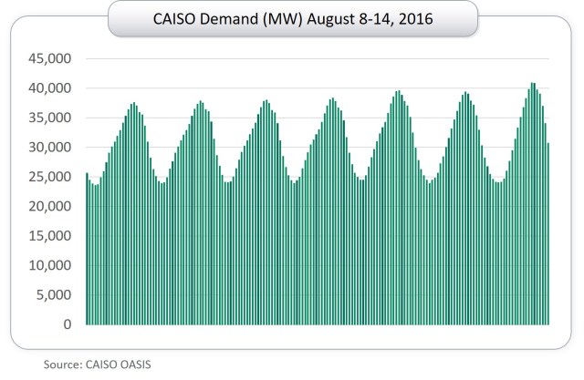 CAISO demand