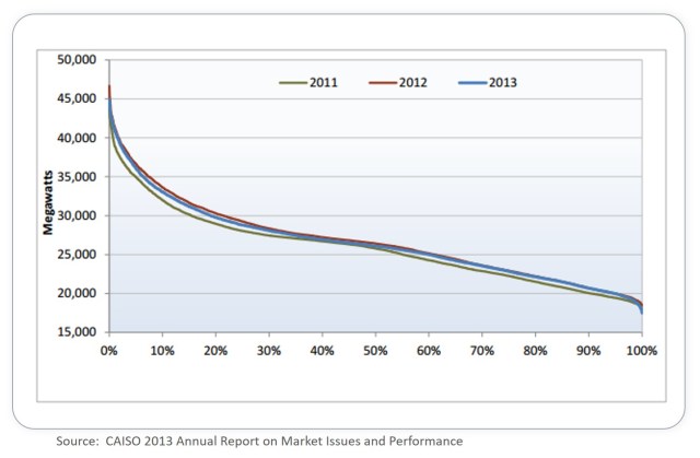 CAISO load duration curve