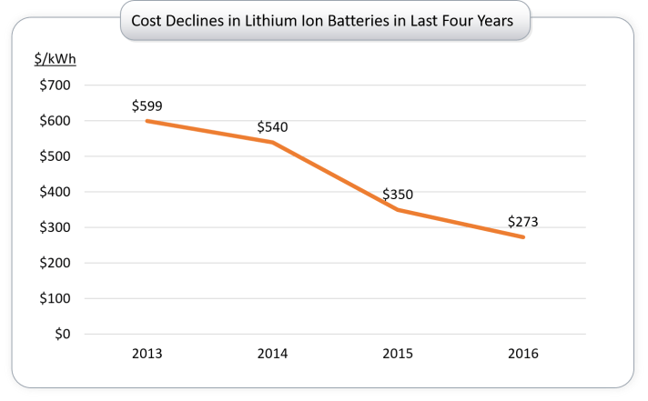 Cost declines in lithium ion batteries