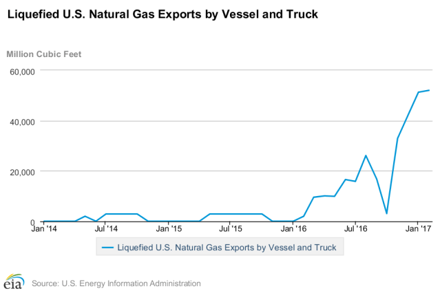 LNG exports