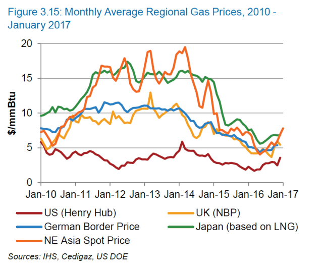 monthly average regional gas prices.png