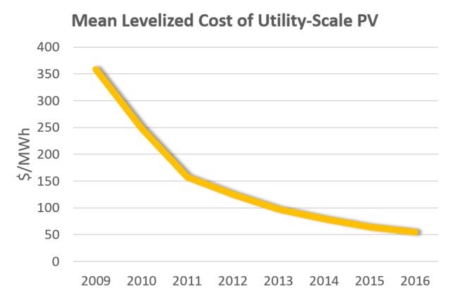 Mean Levelized Cost of Utility Scale PV