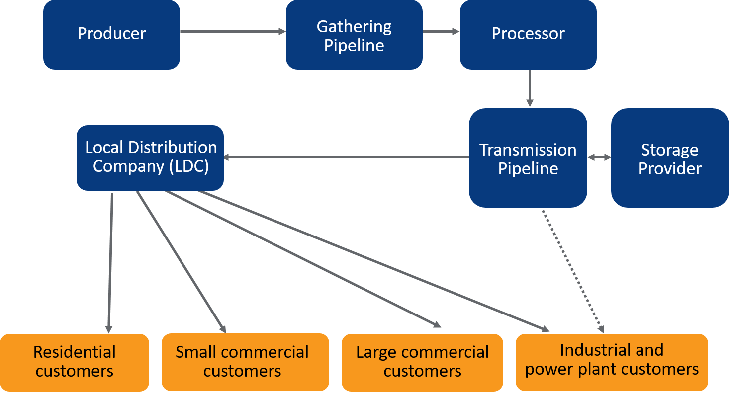 Sales Gas Basics of Natural Gas Market Participants | Enerdynamics