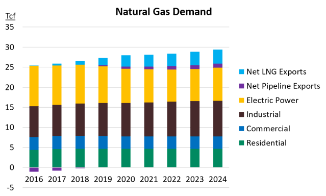 Natural gas demand