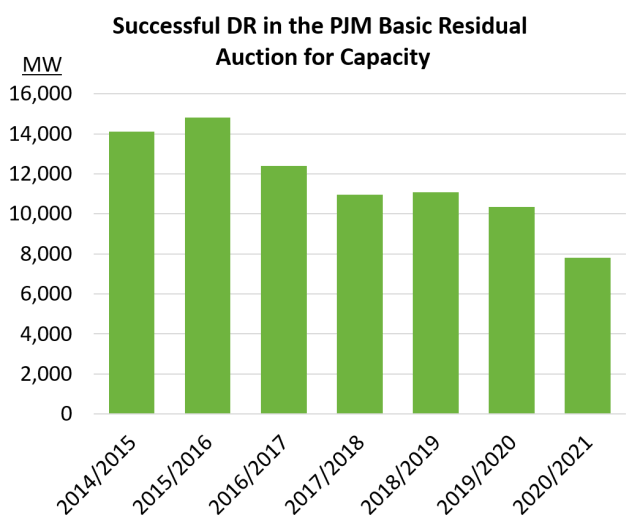 Successful DR in PJM