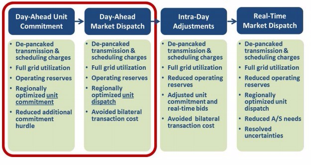 ISO Markets Continue to Expand, Part II | Enerdynamics
