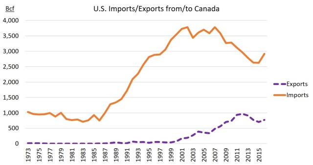 US exports and imports to and from Canada