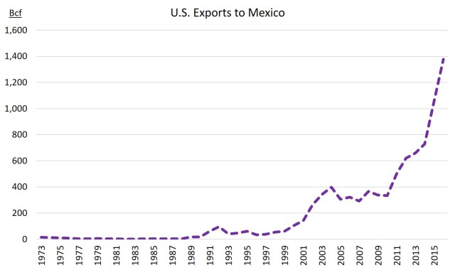 US exports to Mexico