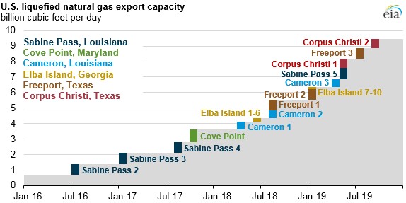 US LNG export capacity