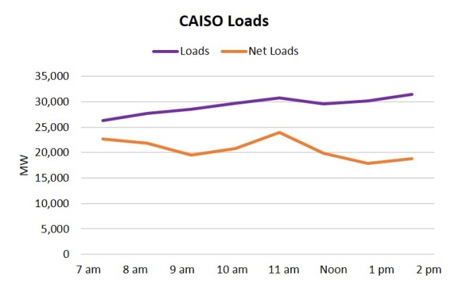 CAISO loads