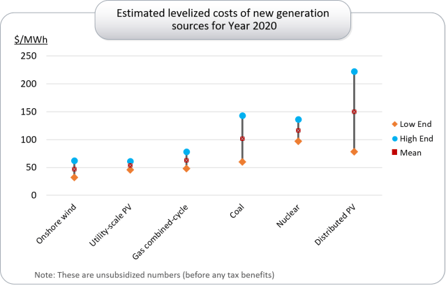 levelized costs 2020