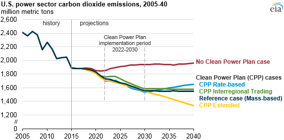 power sector CO2 emissions